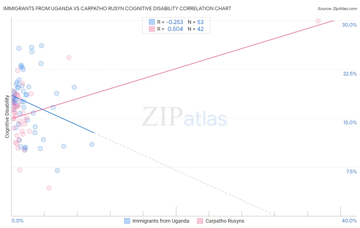 Immigrants from Uganda vs Carpatho Rusyn Cognitive Disability