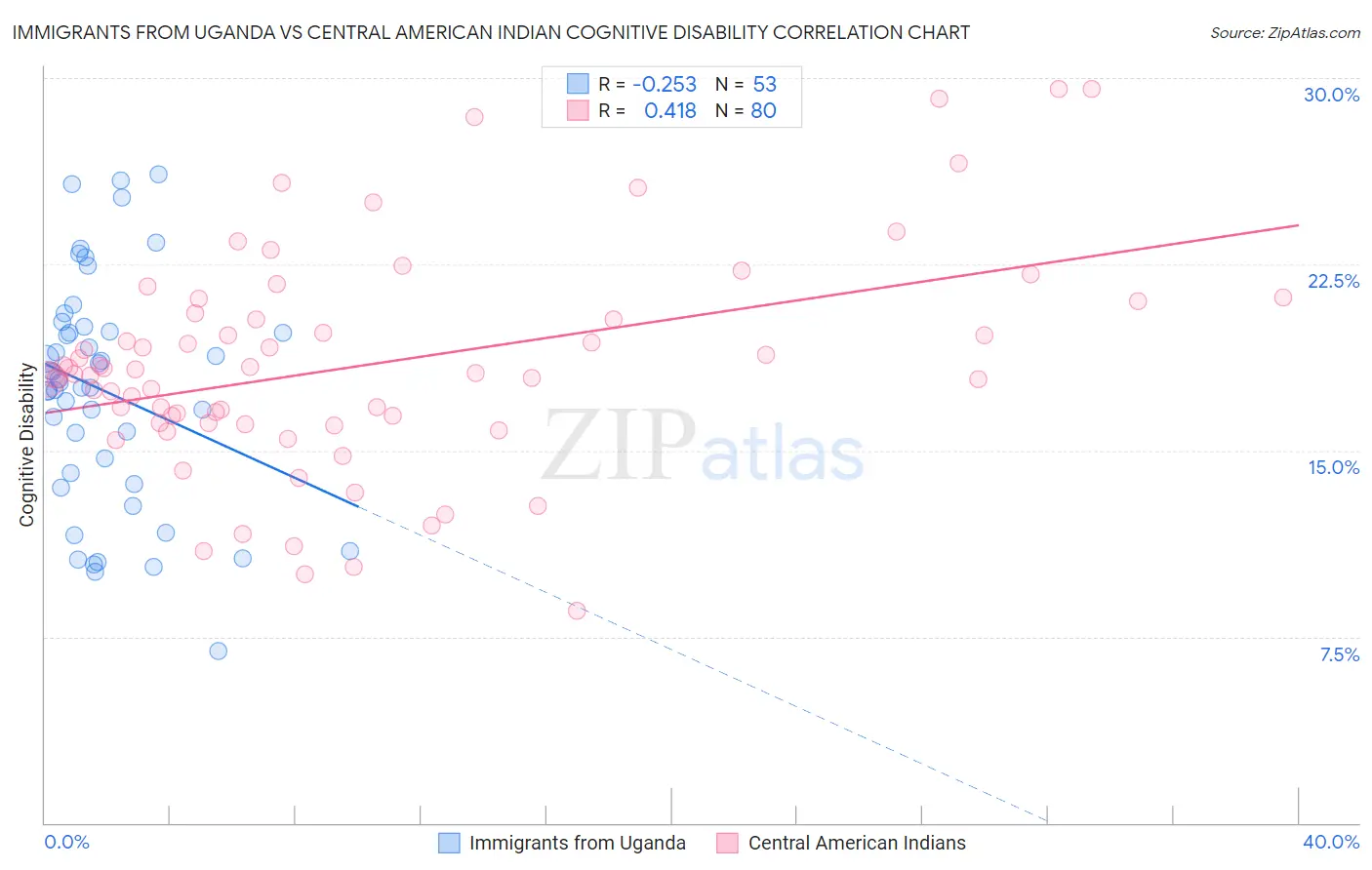 Immigrants from Uganda vs Central American Indian Cognitive Disability