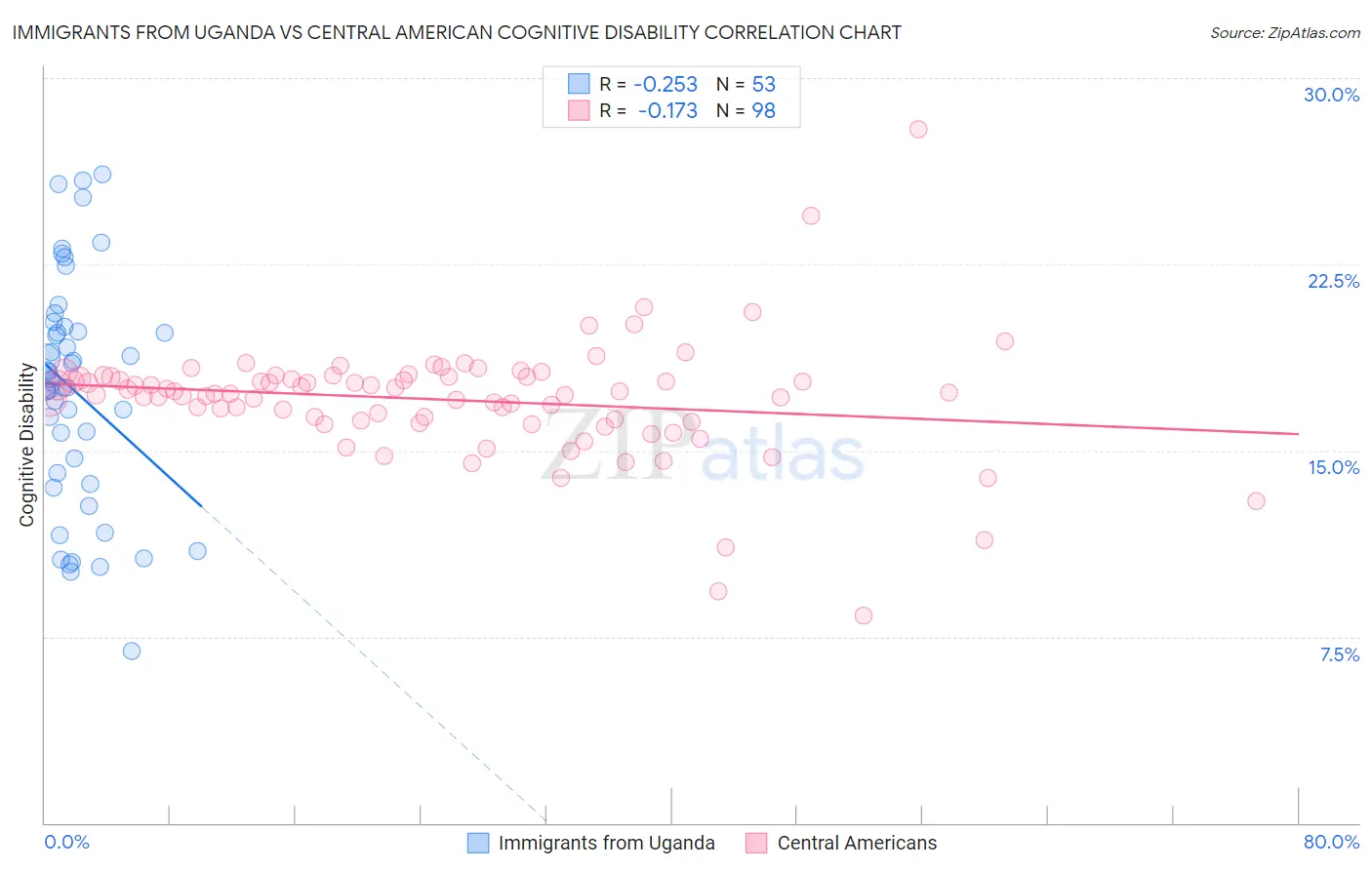 Immigrants from Uganda vs Central American Cognitive Disability