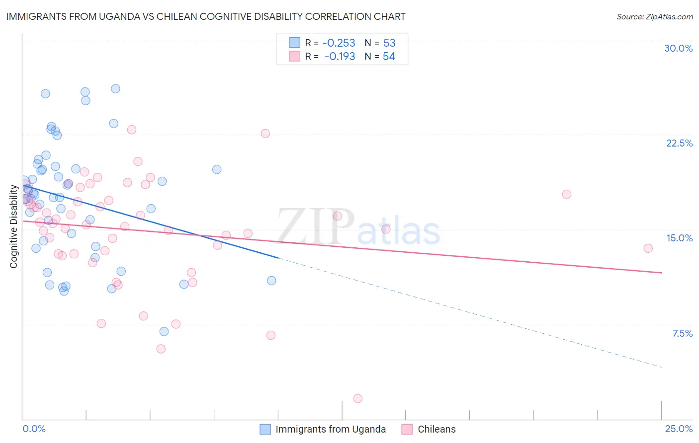 Immigrants from Uganda vs Chilean Cognitive Disability