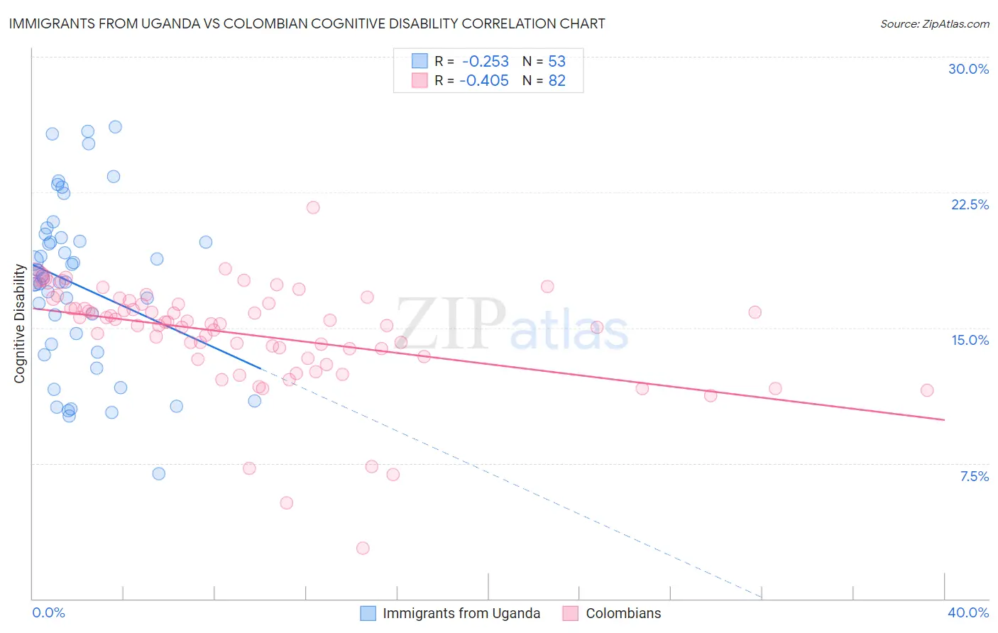 Immigrants from Uganda vs Colombian Cognitive Disability