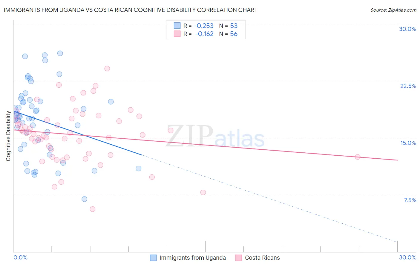 Immigrants from Uganda vs Costa Rican Cognitive Disability
