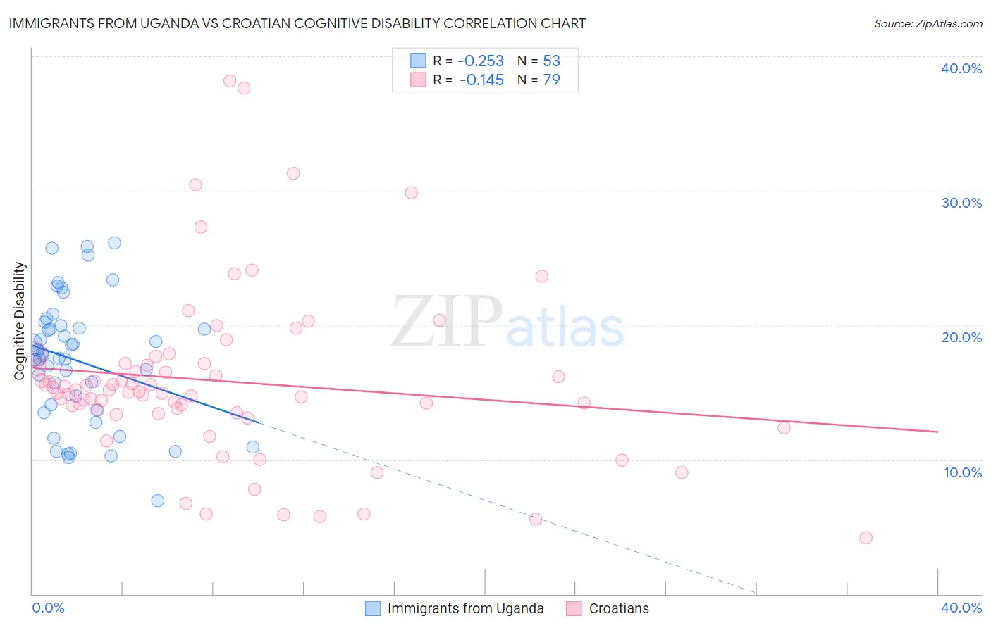 Immigrants from Uganda vs Croatian Cognitive Disability