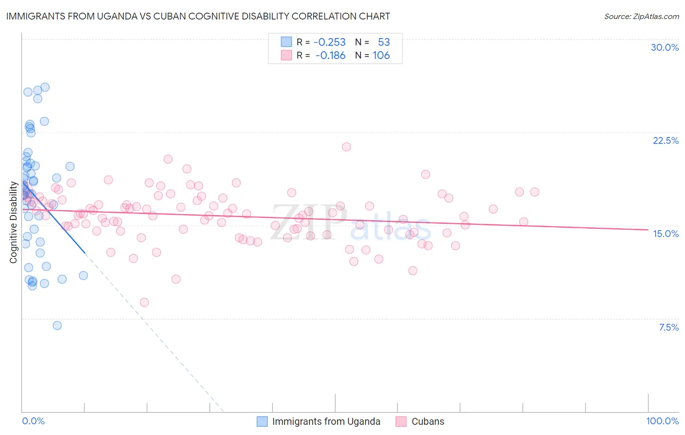 Immigrants from Uganda vs Cuban Cognitive Disability