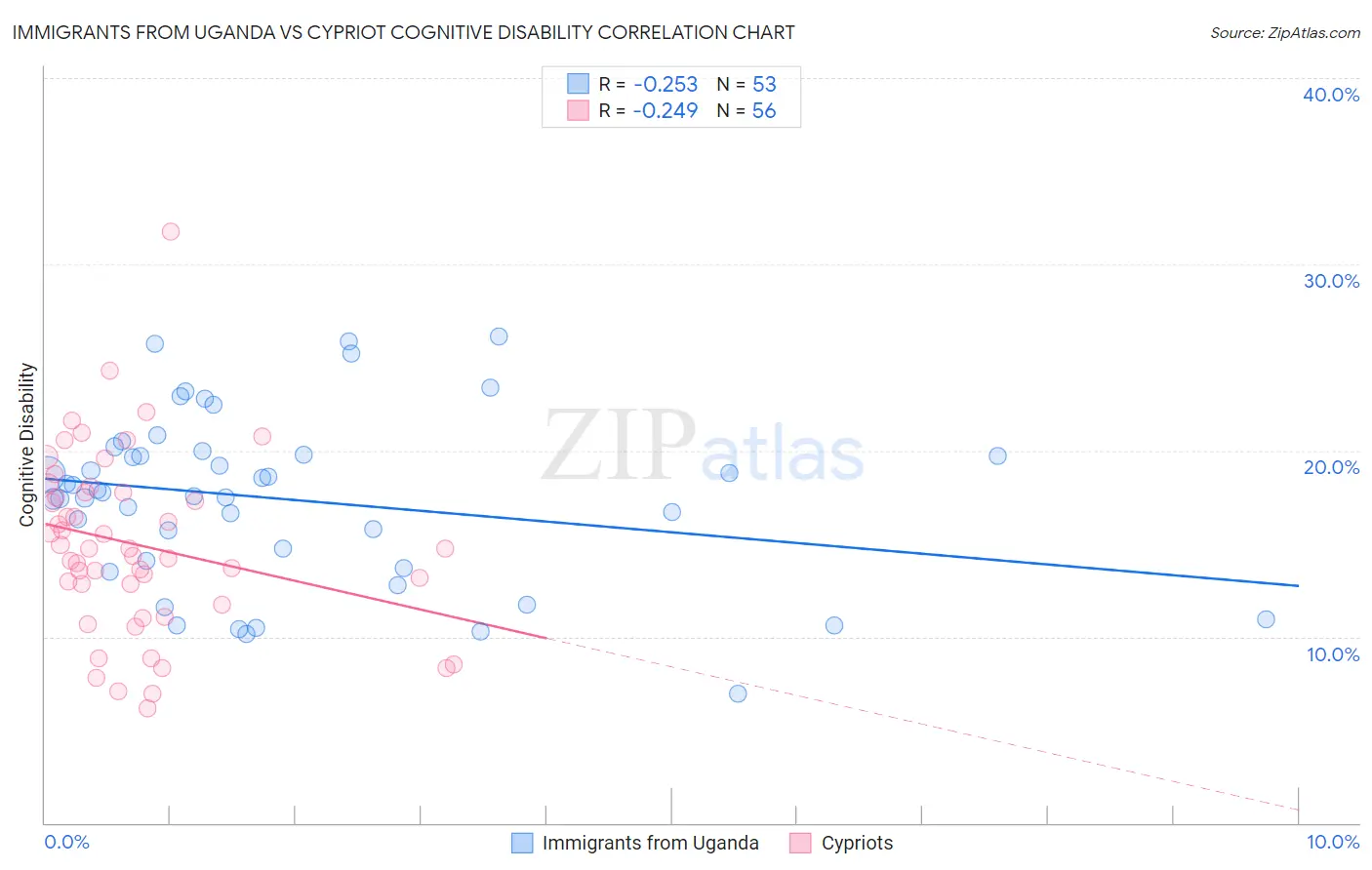 Immigrants from Uganda vs Cypriot Cognitive Disability