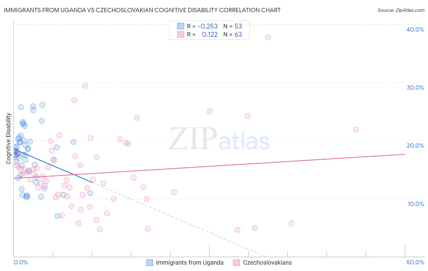 Immigrants from Uganda vs Czechoslovakian Cognitive Disability