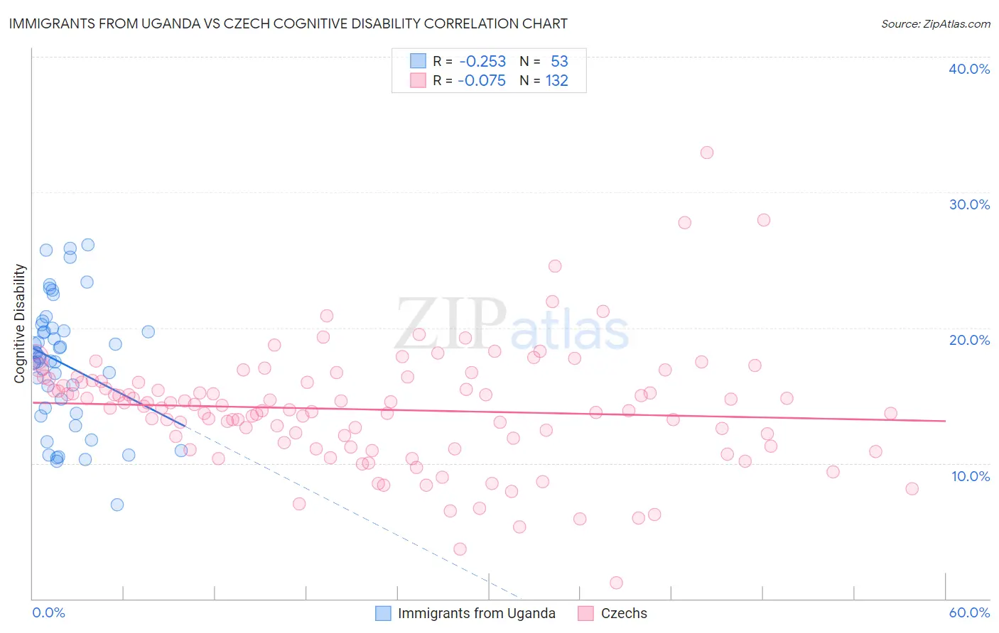 Immigrants from Uganda vs Czech Cognitive Disability
