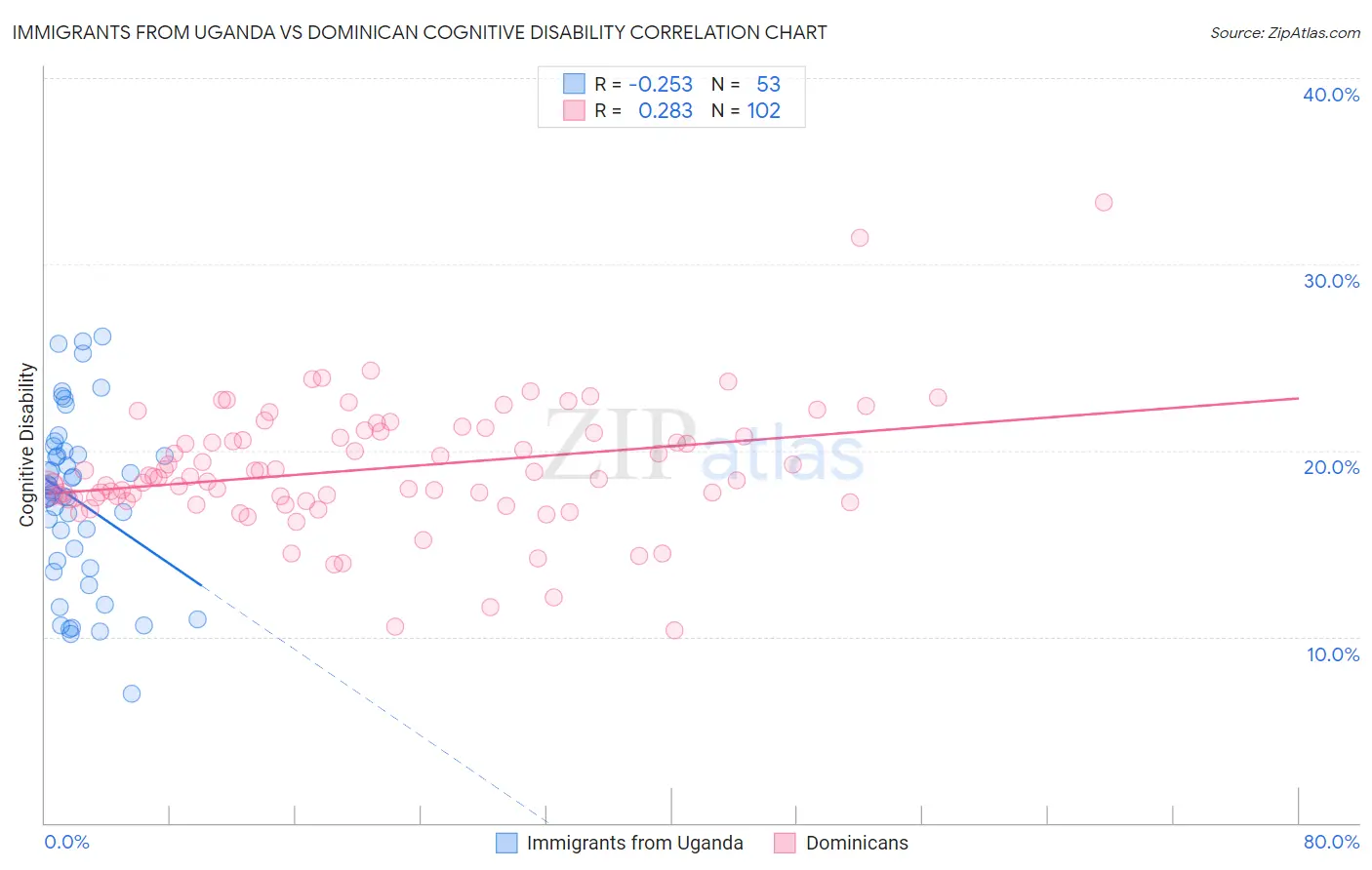 Immigrants from Uganda vs Dominican Cognitive Disability