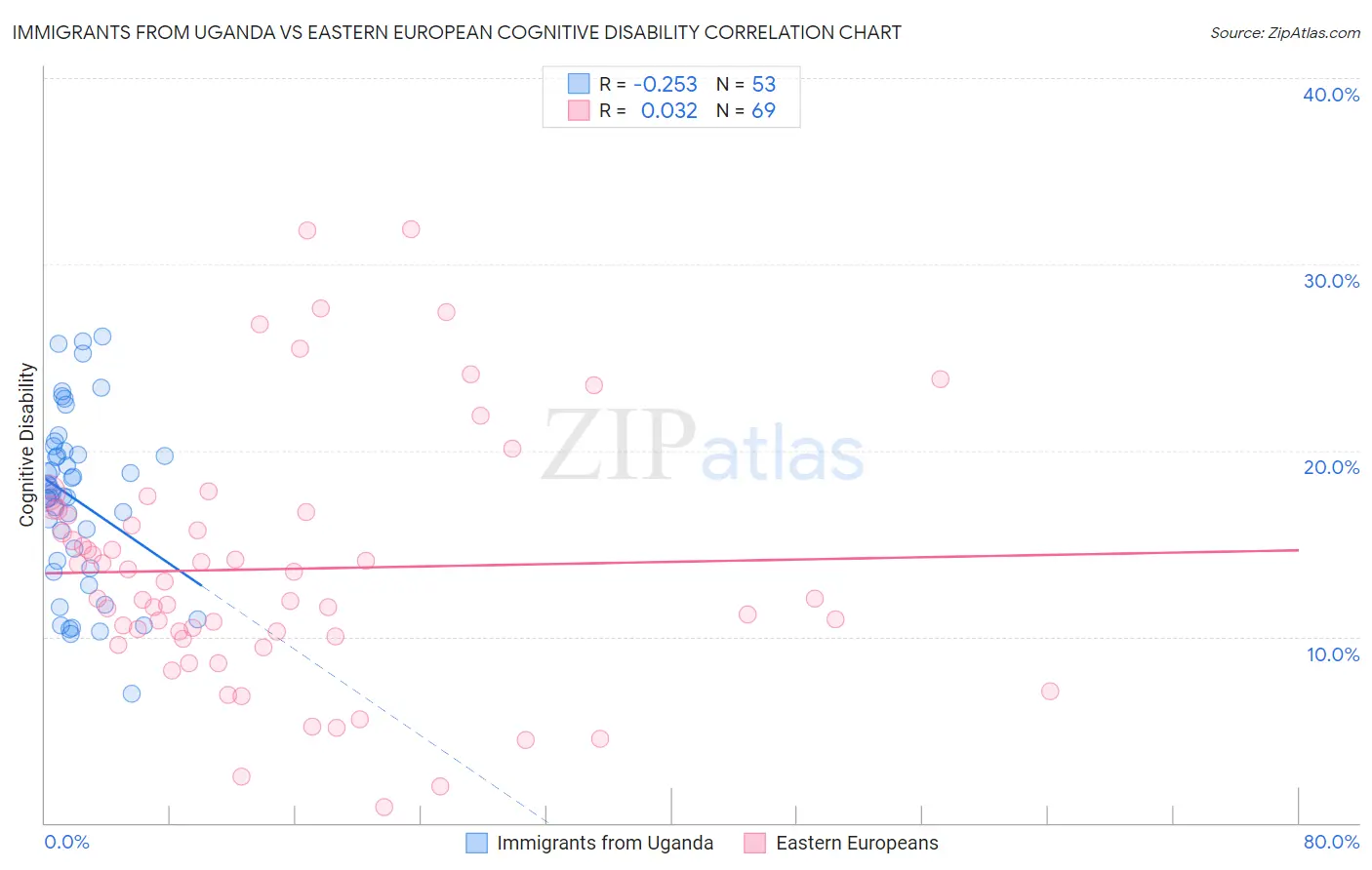 Immigrants from Uganda vs Eastern European Cognitive Disability