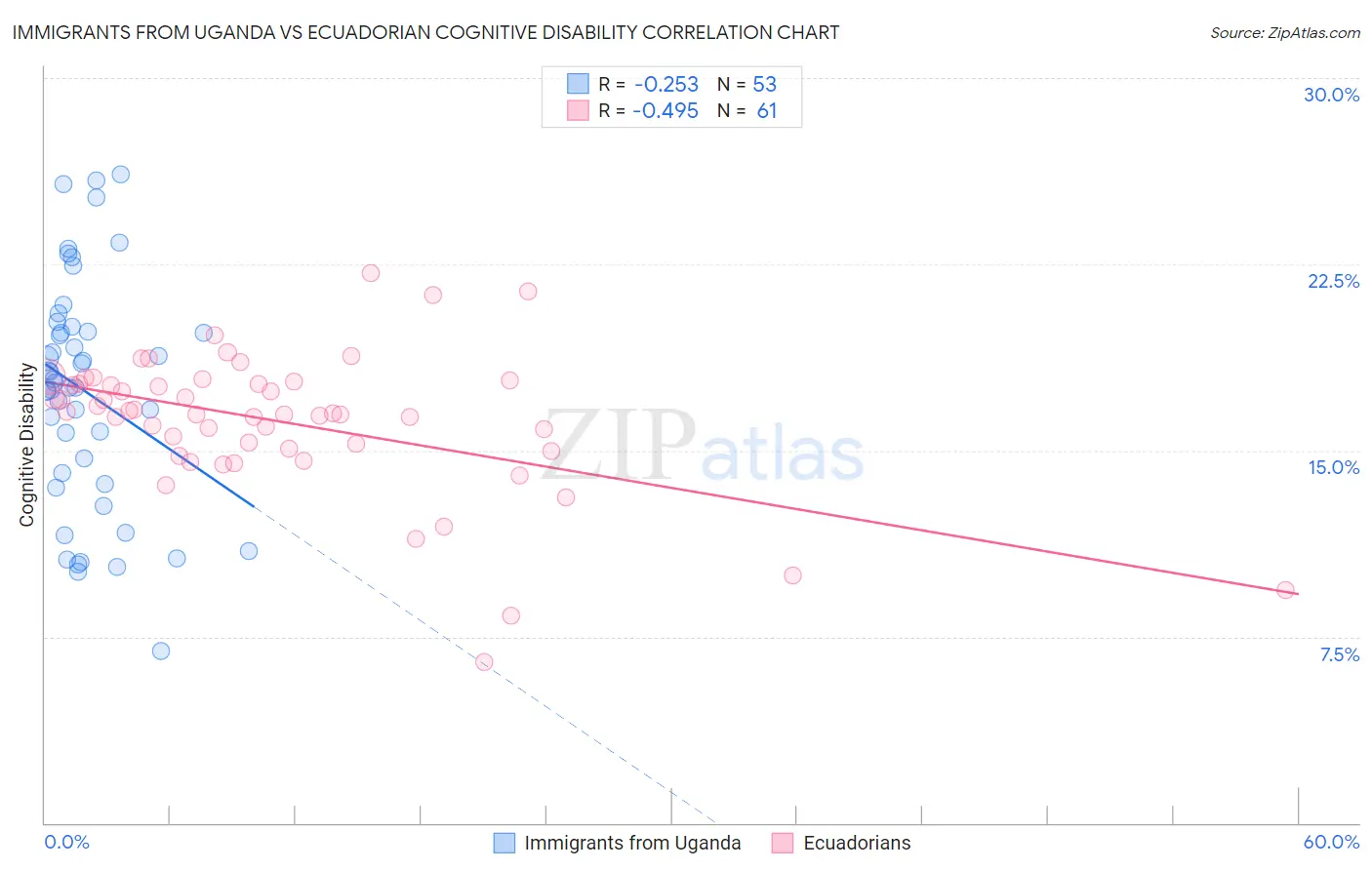 Immigrants from Uganda vs Ecuadorian Cognitive Disability