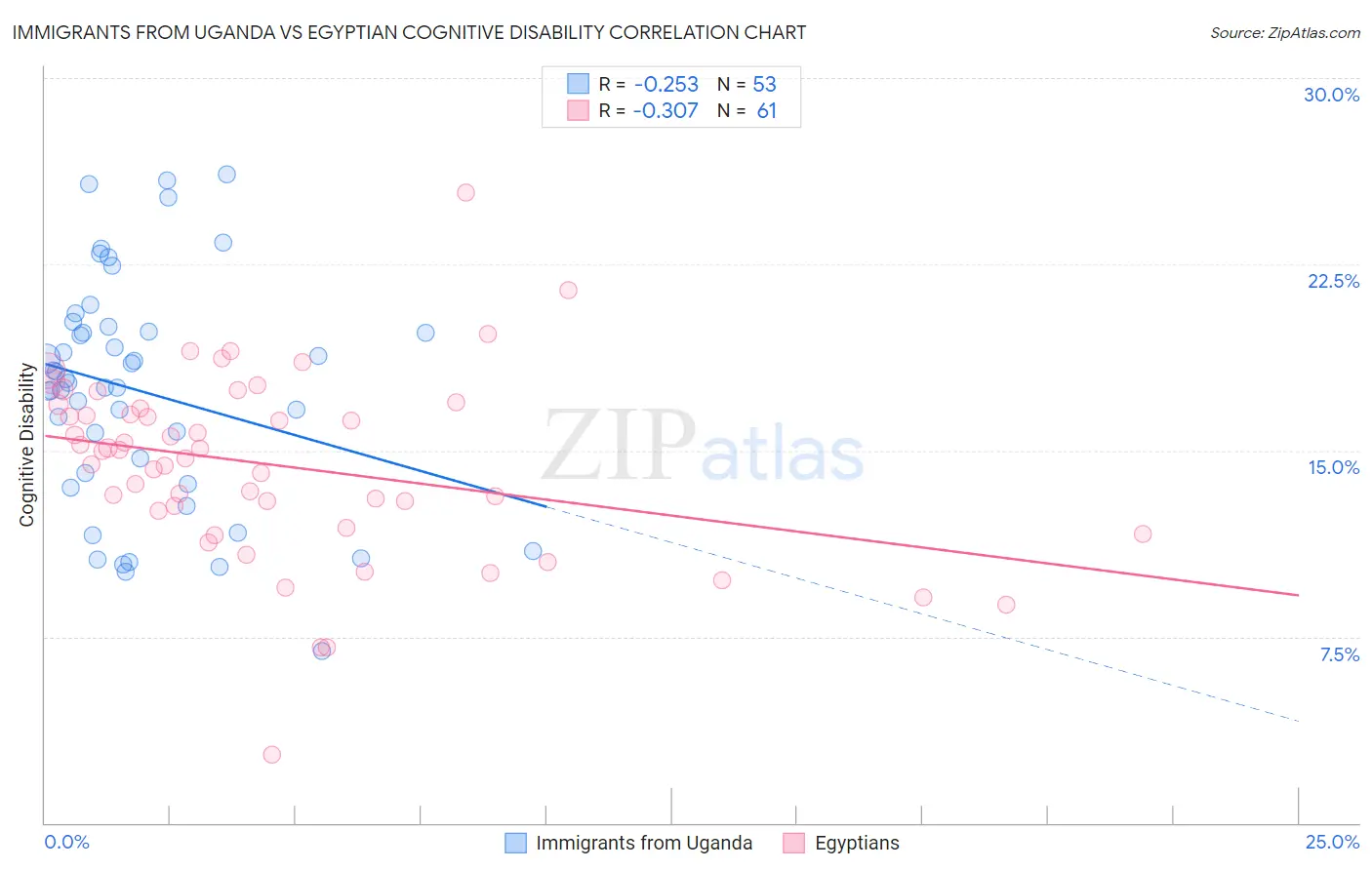 Immigrants from Uganda vs Egyptian Cognitive Disability