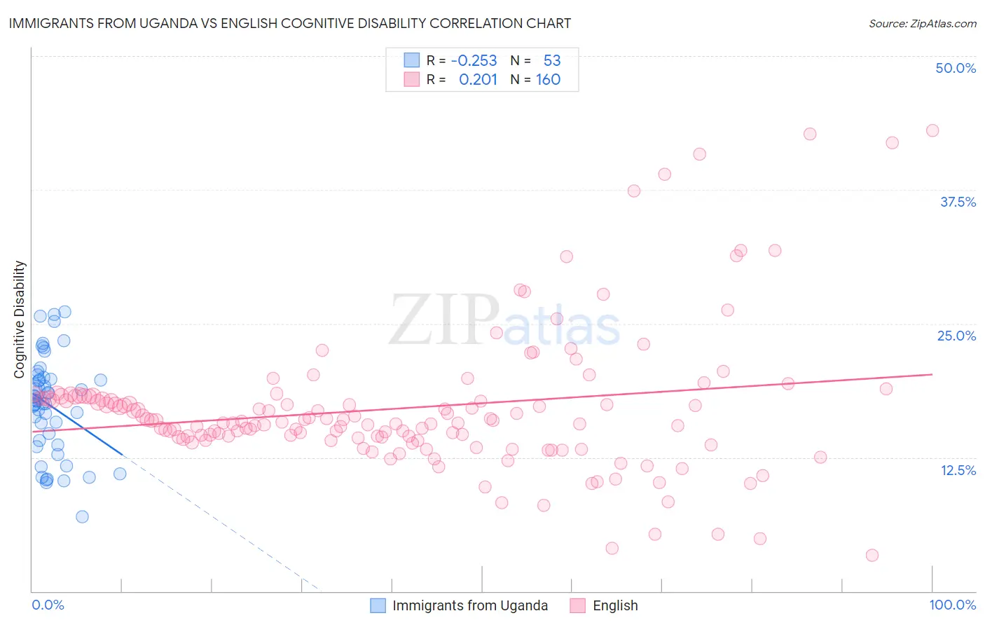 Immigrants from Uganda vs English Cognitive Disability