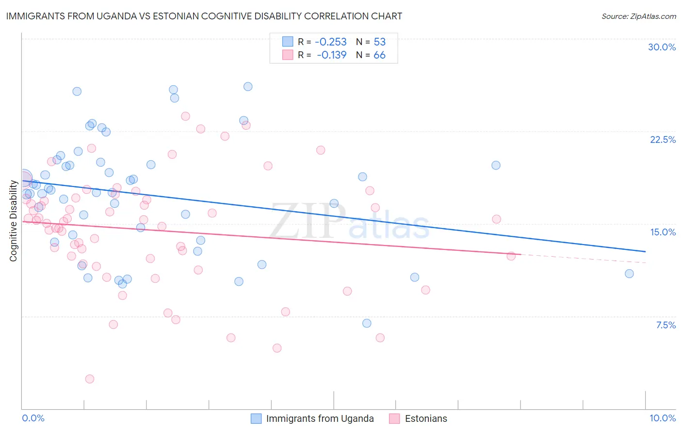 Immigrants from Uganda vs Estonian Cognitive Disability
