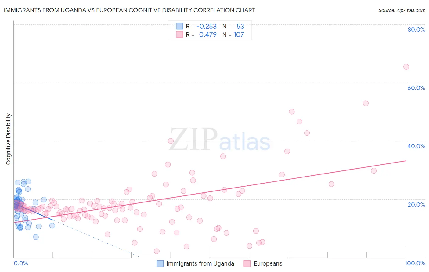 Immigrants from Uganda vs European Cognitive Disability