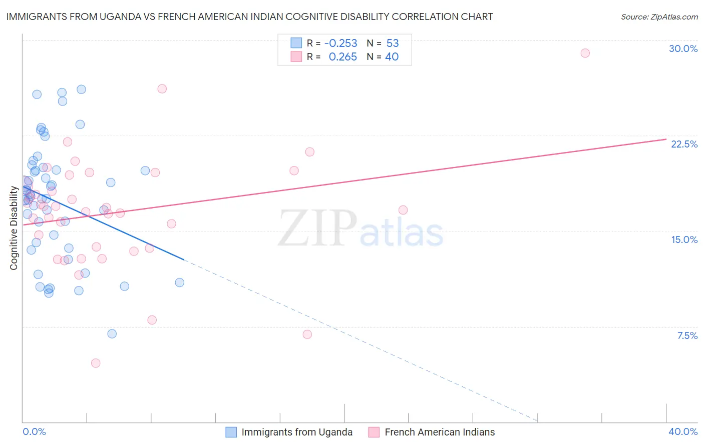 Immigrants from Uganda vs French American Indian Cognitive Disability