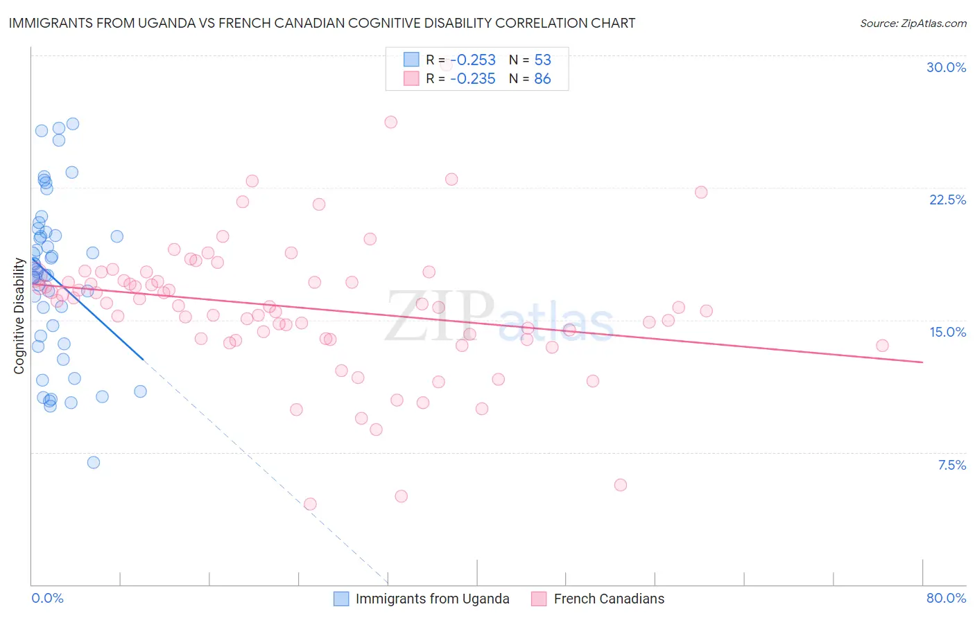 Immigrants from Uganda vs French Canadian Cognitive Disability