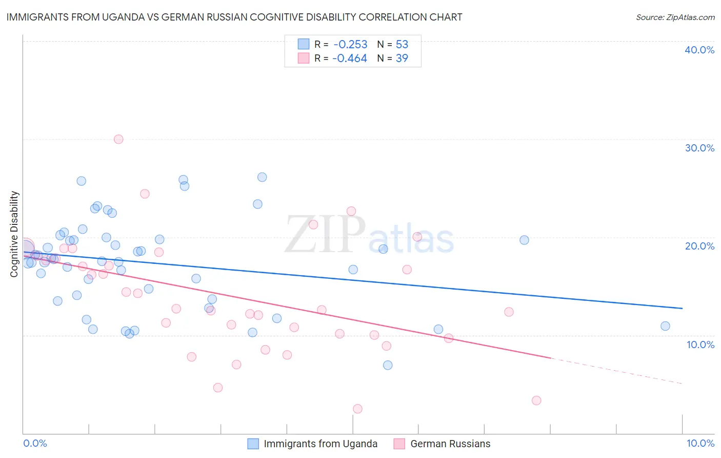 Immigrants from Uganda vs German Russian Cognitive Disability