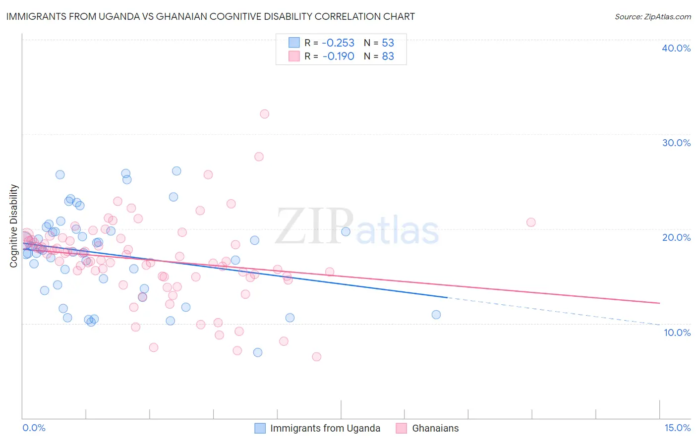 Immigrants from Uganda vs Ghanaian Cognitive Disability