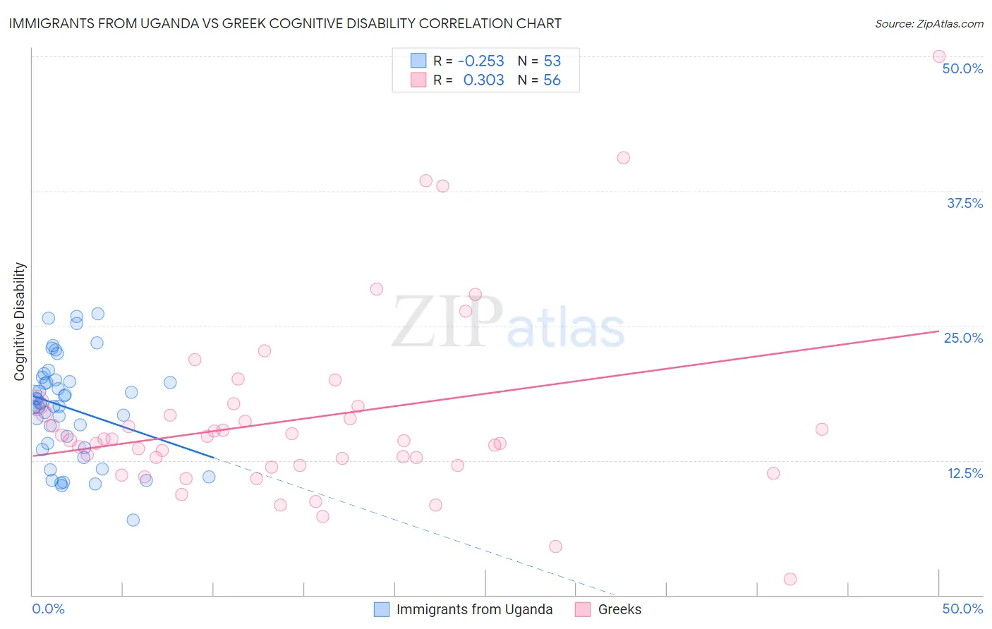 Immigrants from Uganda vs Greek Cognitive Disability