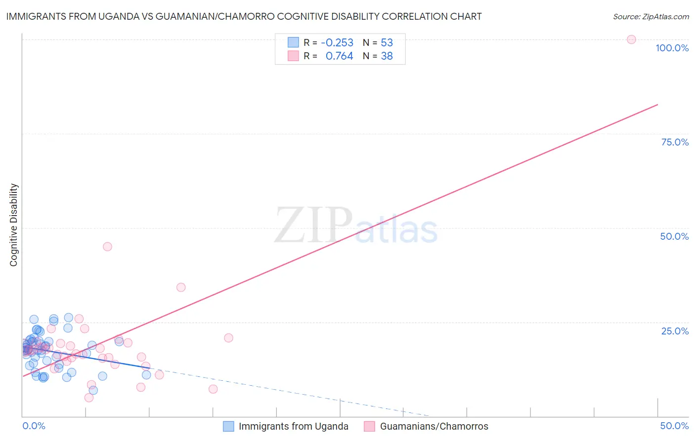 Immigrants from Uganda vs Guamanian/Chamorro Cognitive Disability