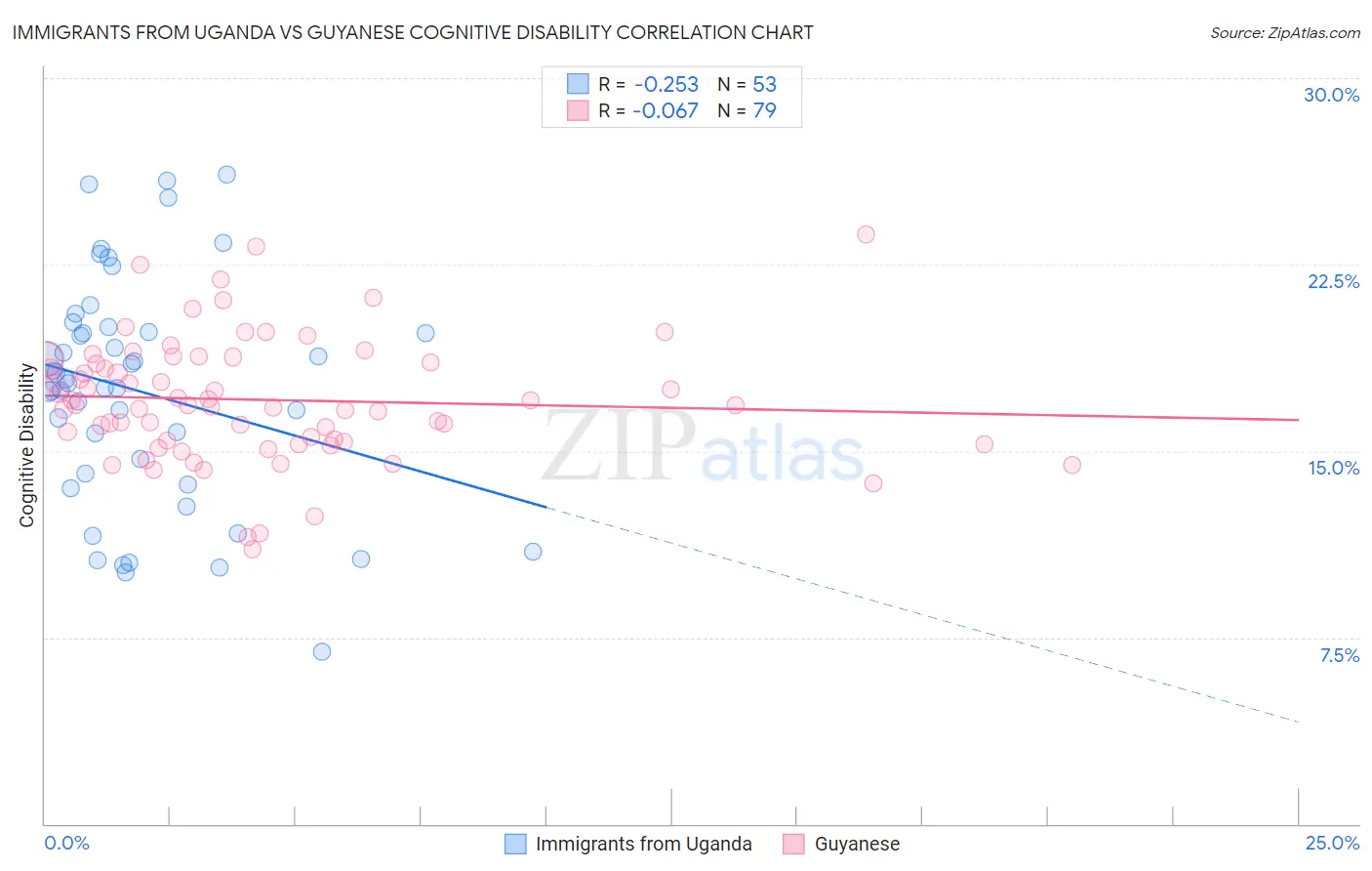 Immigrants from Uganda vs Guyanese Cognitive Disability