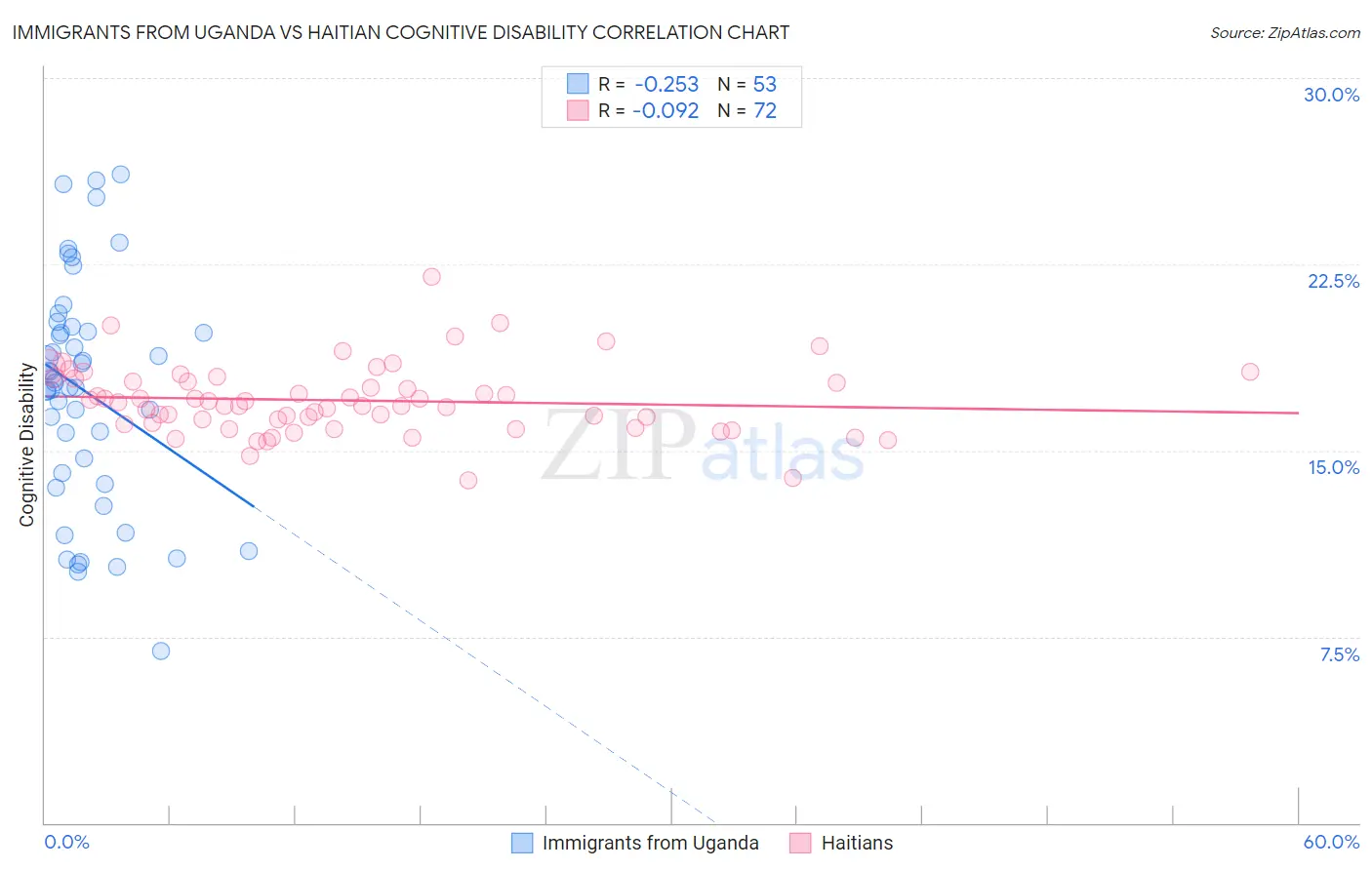Immigrants from Uganda vs Haitian Cognitive Disability
