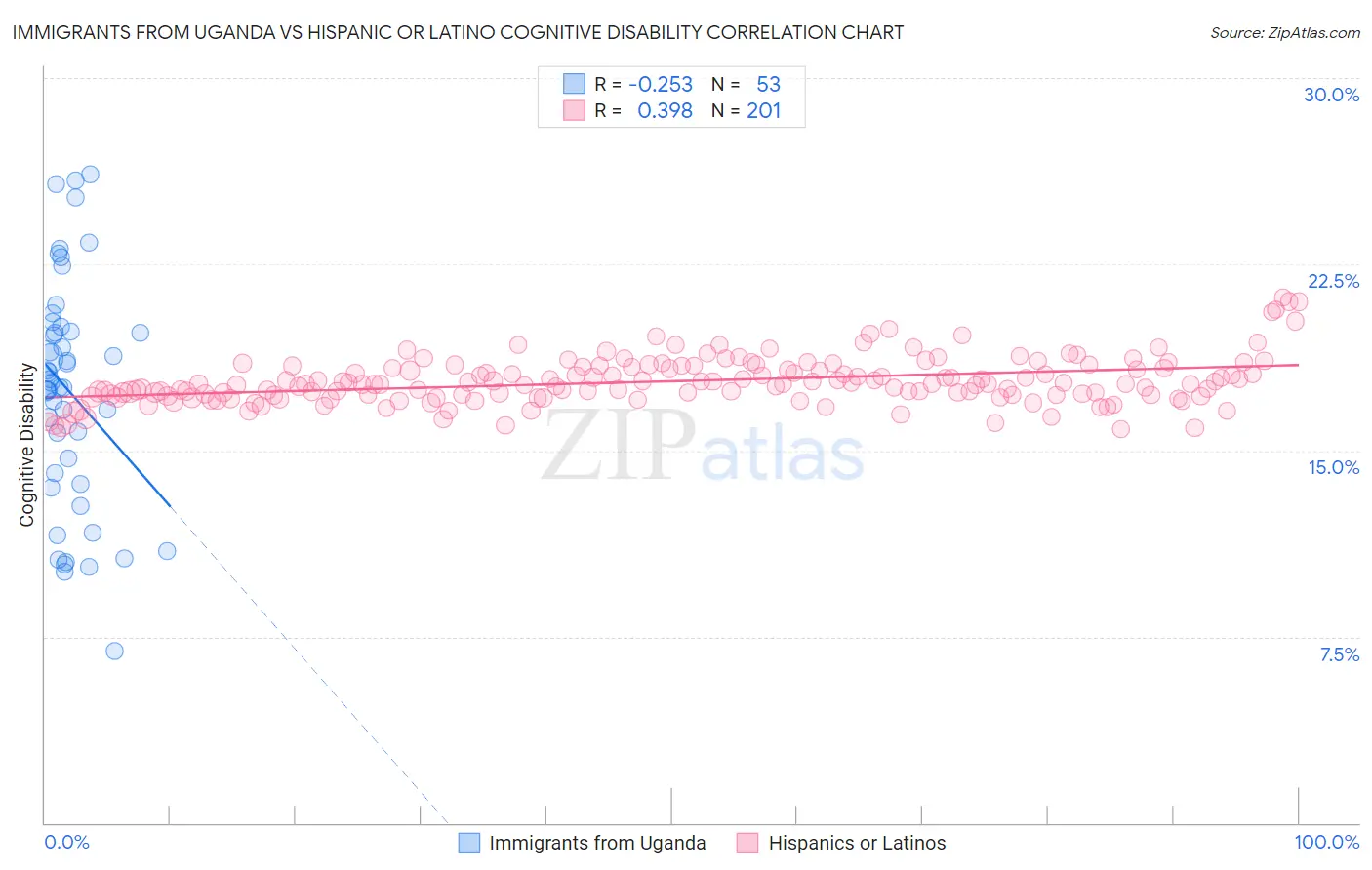 Immigrants from Uganda vs Hispanic or Latino Cognitive Disability