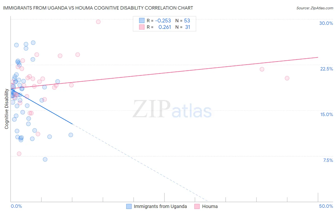 Immigrants from Uganda vs Houma Cognitive Disability