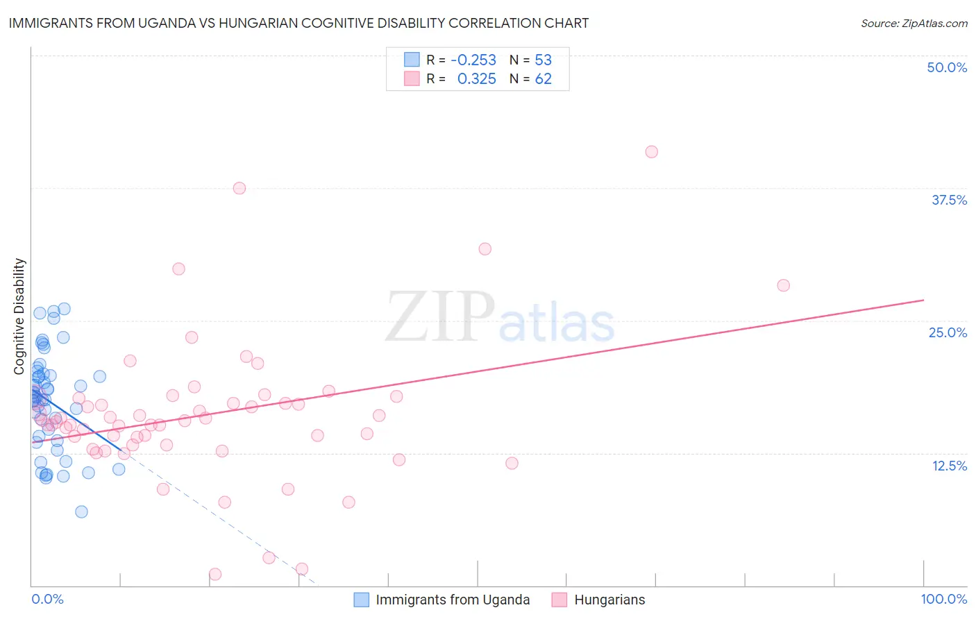 Immigrants from Uganda vs Hungarian Cognitive Disability