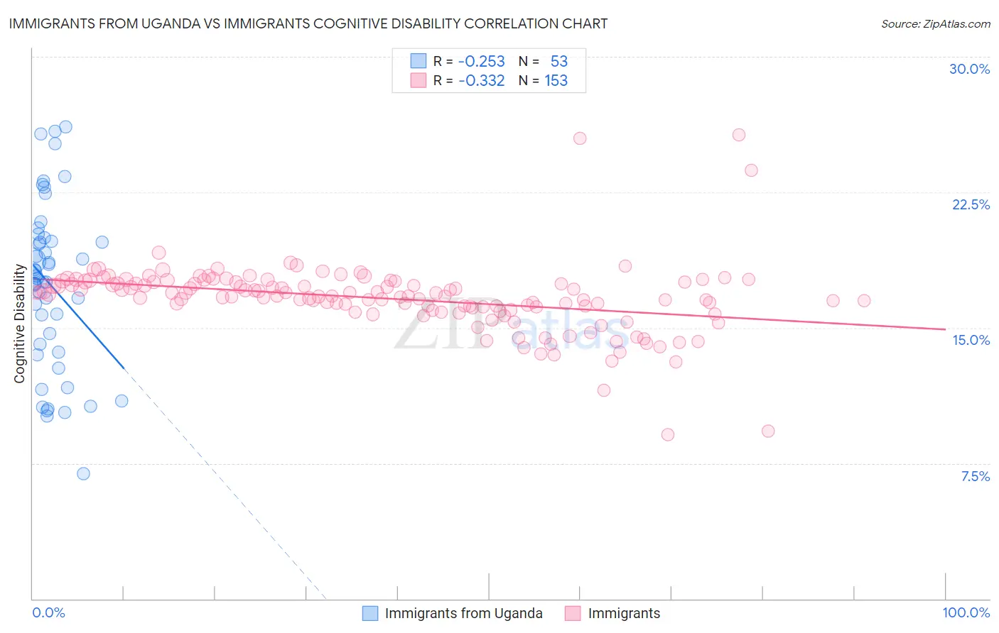 Immigrants from Uganda vs Immigrants Cognitive Disability