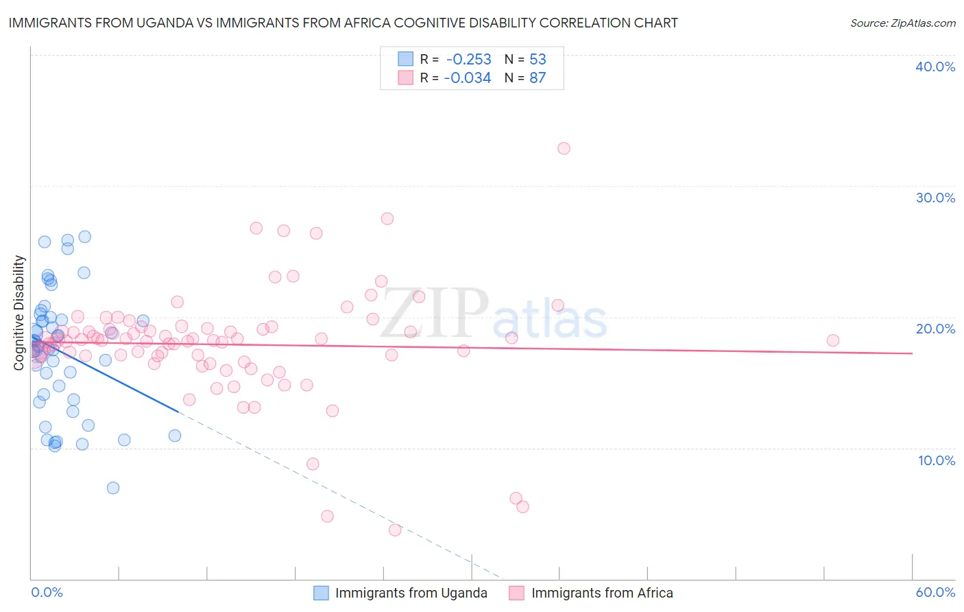 Immigrants from Uganda vs Immigrants from Africa Cognitive Disability
