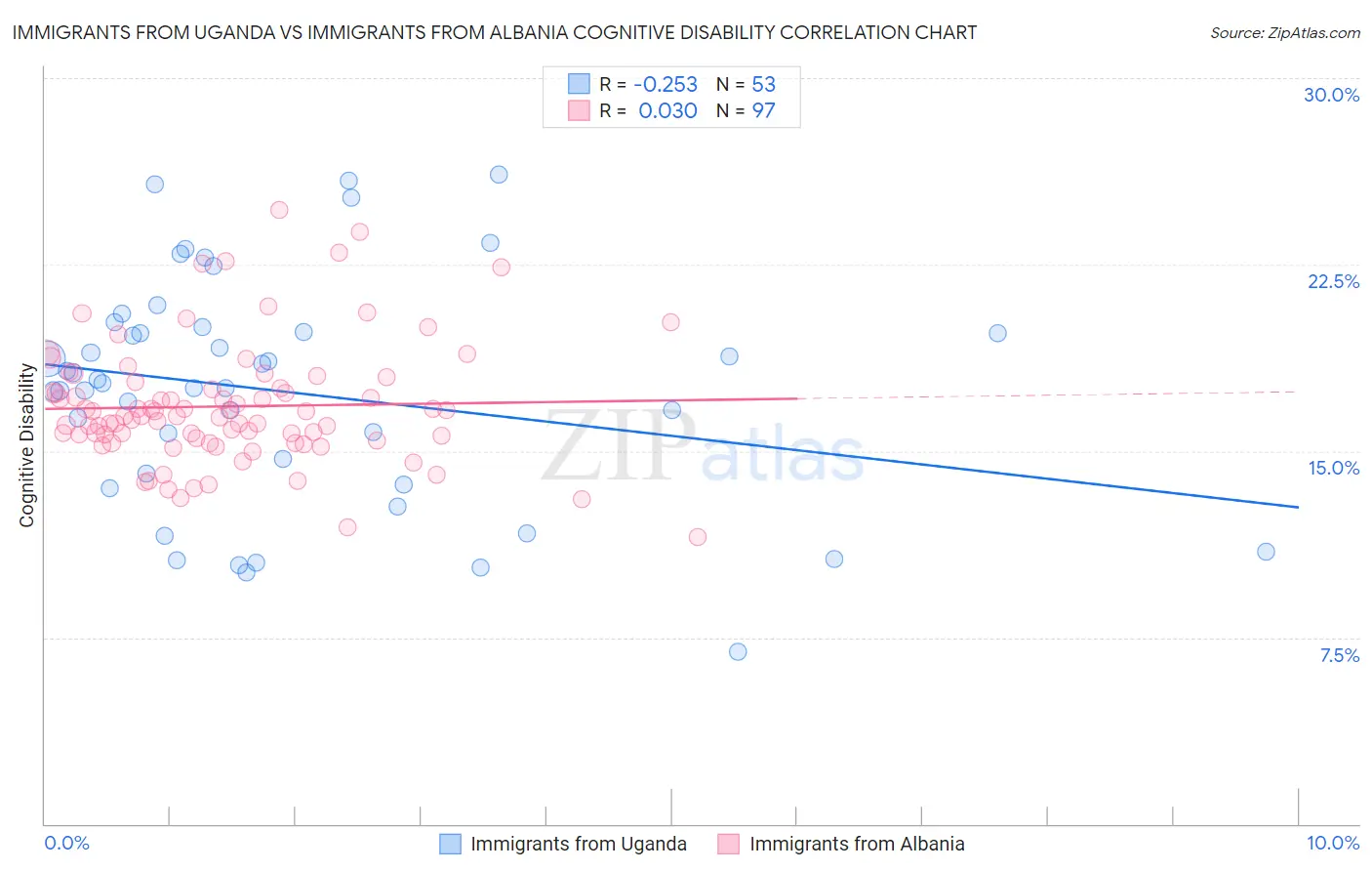 Immigrants from Uganda vs Immigrants from Albania Cognitive Disability
