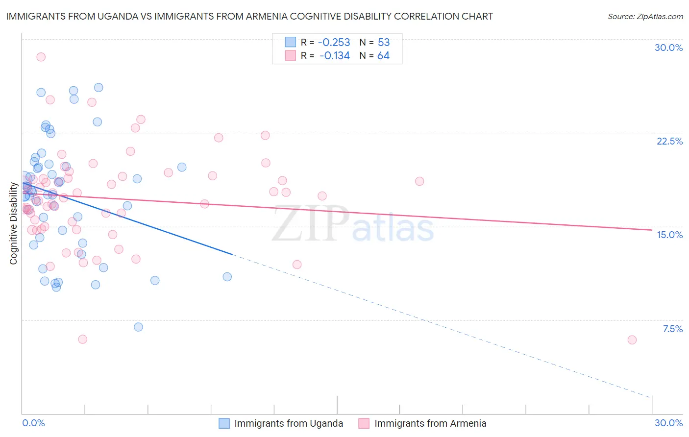 Immigrants from Uganda vs Immigrants from Armenia Cognitive Disability