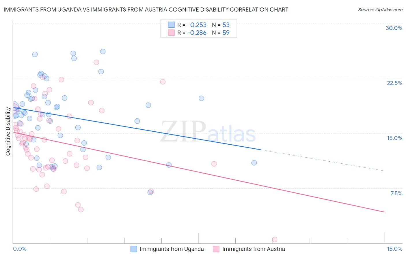 Immigrants from Uganda vs Immigrants from Austria Cognitive Disability