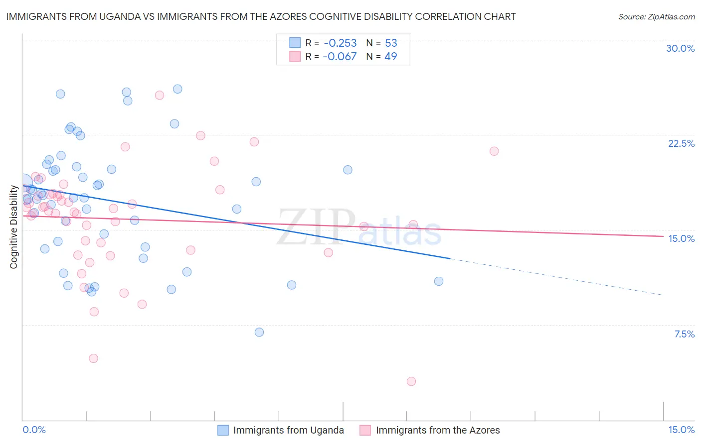 Immigrants from Uganda vs Immigrants from the Azores Cognitive Disability