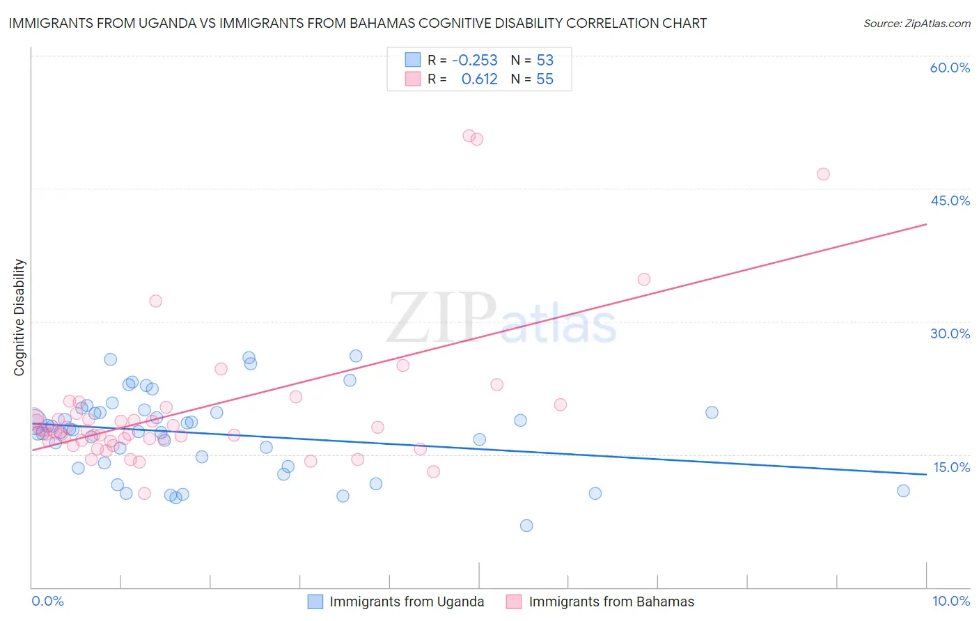 Immigrants from Uganda vs Immigrants from Bahamas Cognitive Disability
