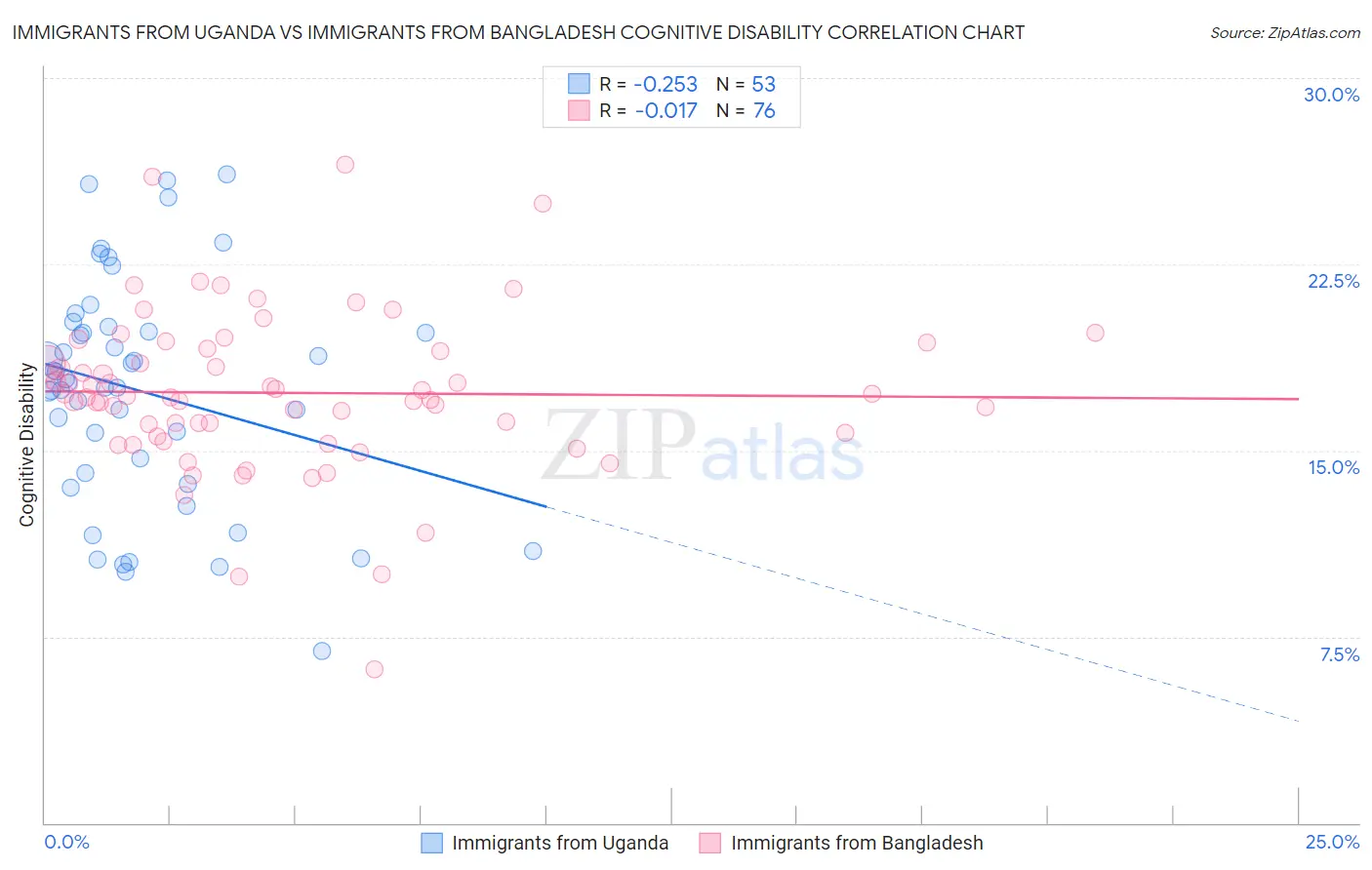 Immigrants from Uganda vs Immigrants from Bangladesh Cognitive Disability