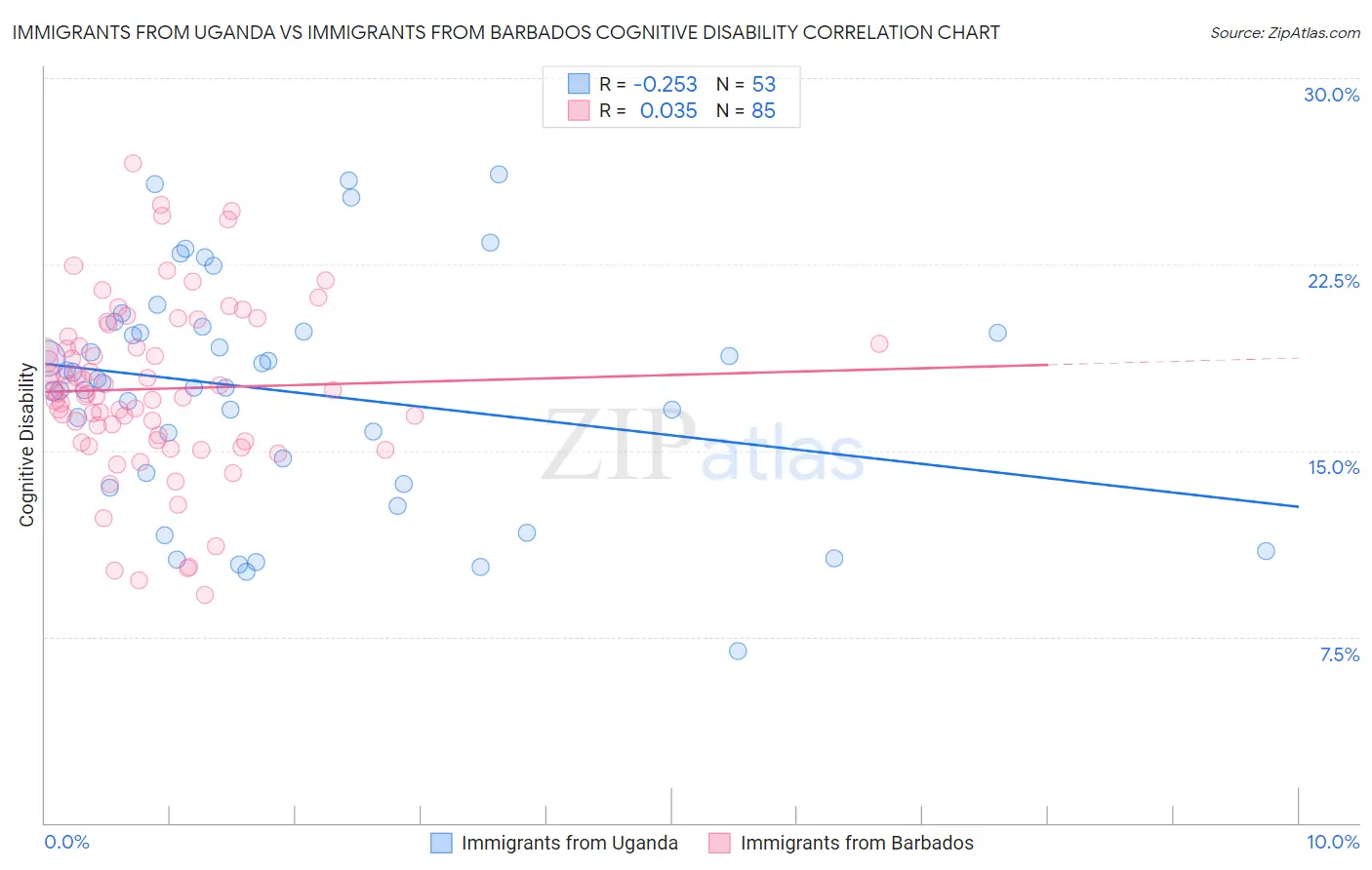 Immigrants from Uganda vs Immigrants from Barbados Cognitive Disability