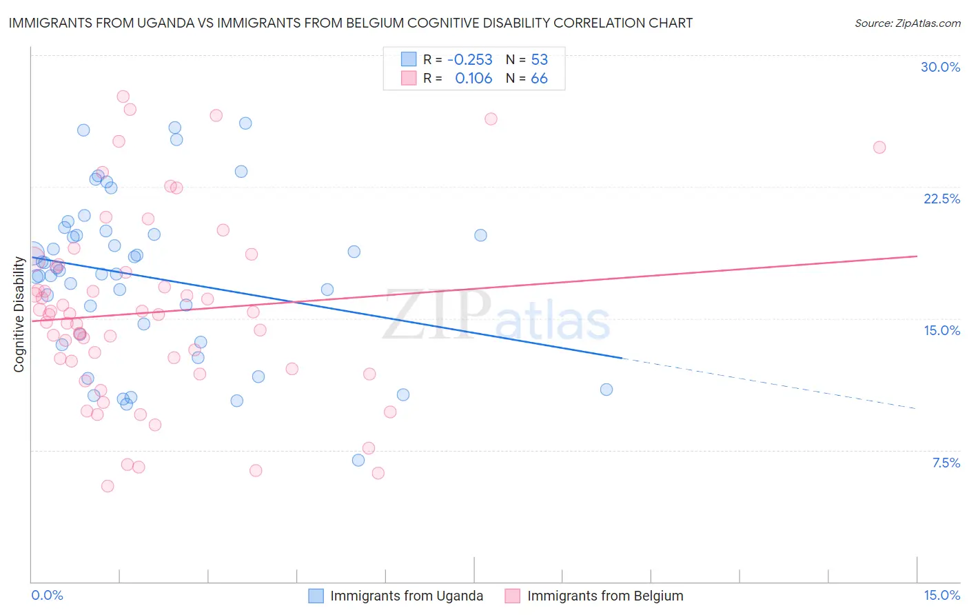 Immigrants from Uganda vs Immigrants from Belgium Cognitive Disability