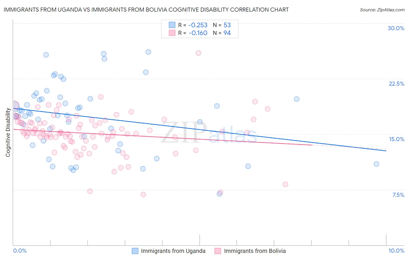 Immigrants from Uganda vs Immigrants from Bolivia Cognitive Disability