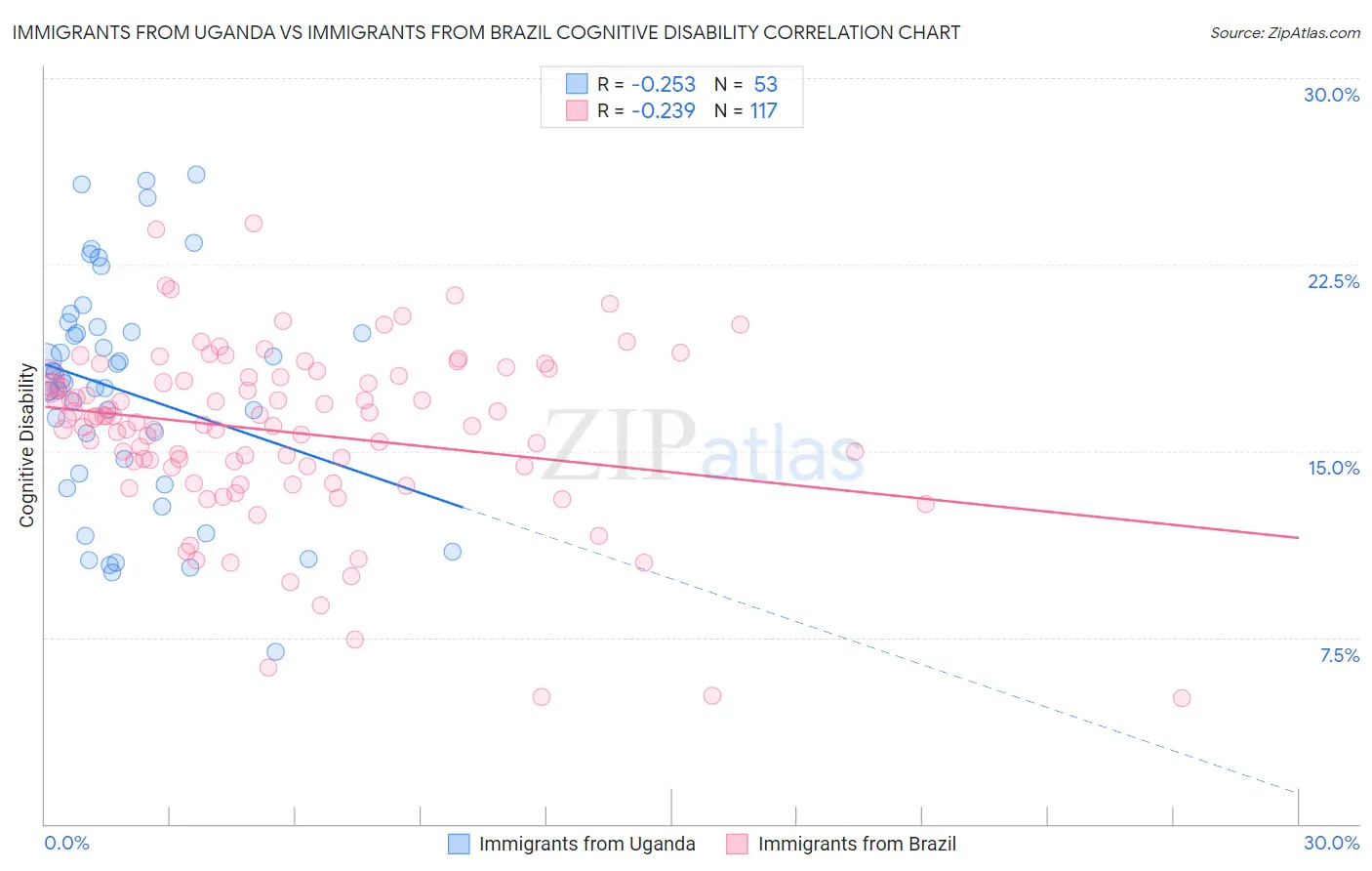 Immigrants from Uganda vs Immigrants from Brazil Cognitive Disability