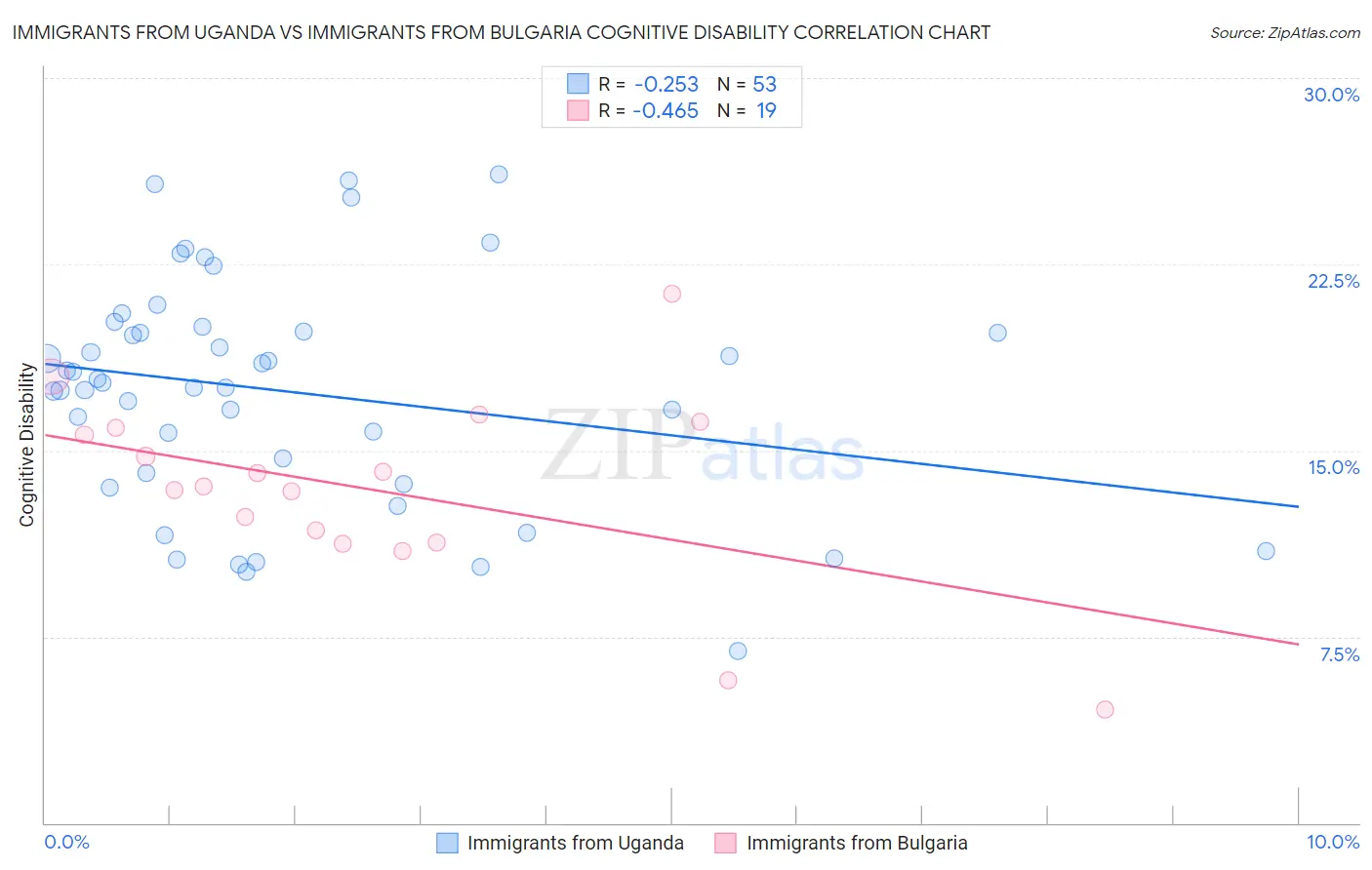 Immigrants from Uganda vs Immigrants from Bulgaria Cognitive Disability