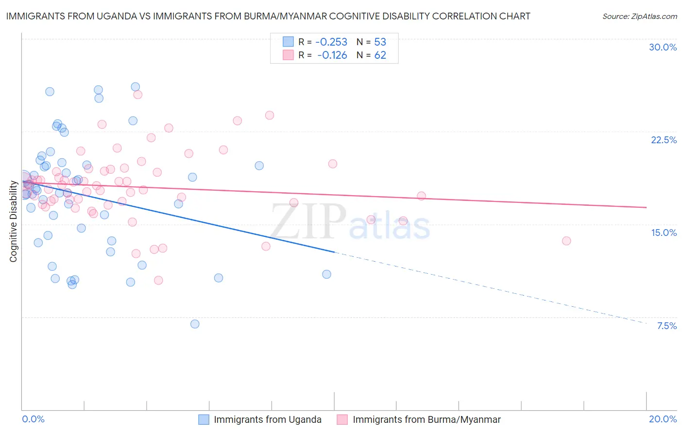 Immigrants from Uganda vs Immigrants from Burma/Myanmar Cognitive Disability