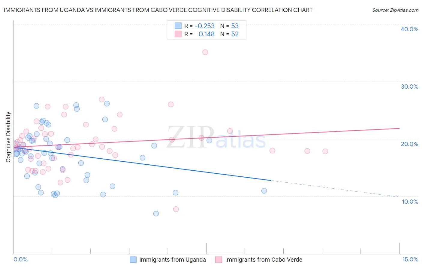 Immigrants from Uganda vs Immigrants from Cabo Verde Cognitive Disability