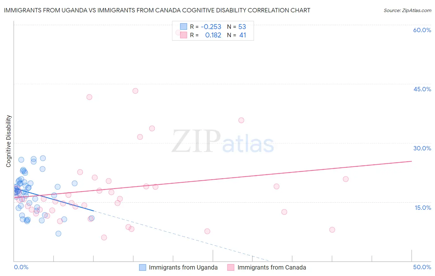 Immigrants from Uganda vs Immigrants from Canada Cognitive Disability