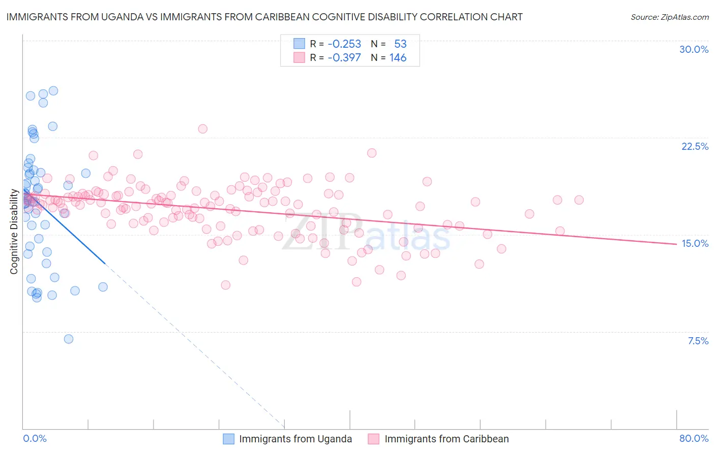 Immigrants from Uganda vs Immigrants from Caribbean Cognitive Disability