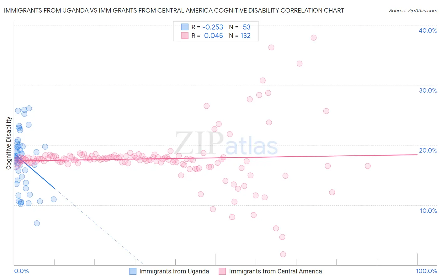 Immigrants from Uganda vs Immigrants from Central America Cognitive Disability