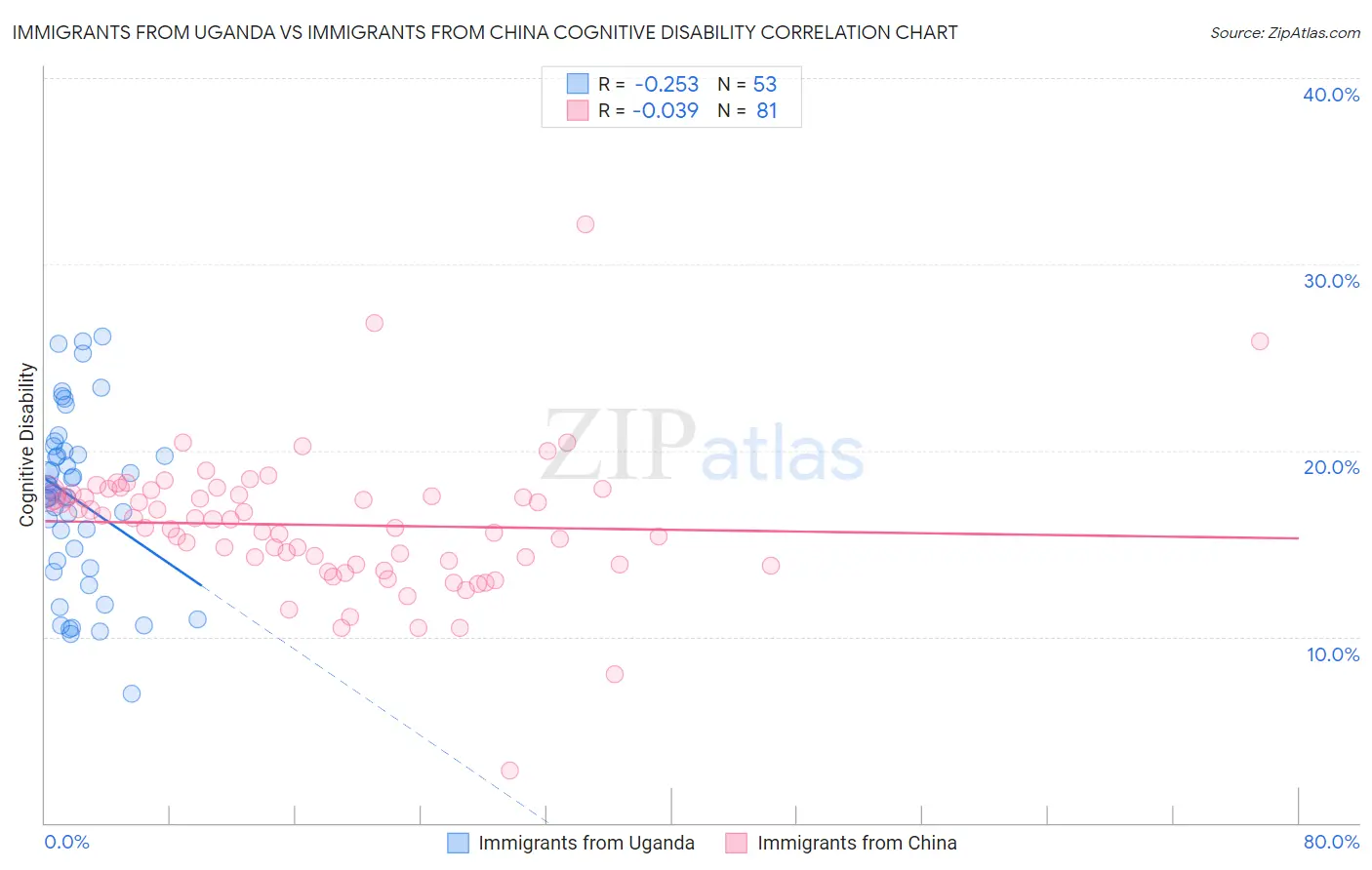 Immigrants from Uganda vs Immigrants from China Cognitive Disability