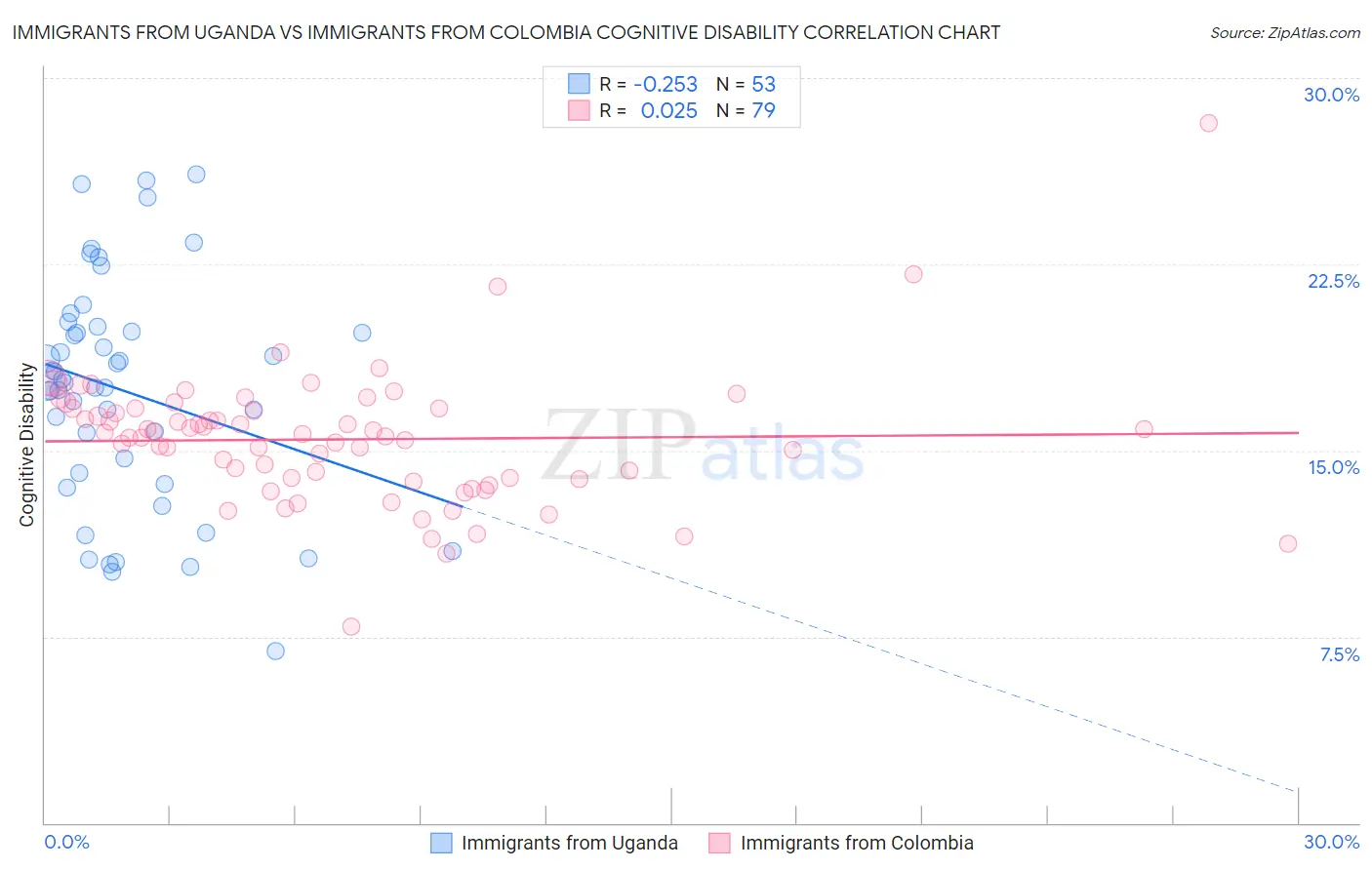 Immigrants from Uganda vs Immigrants from Colombia Cognitive Disability