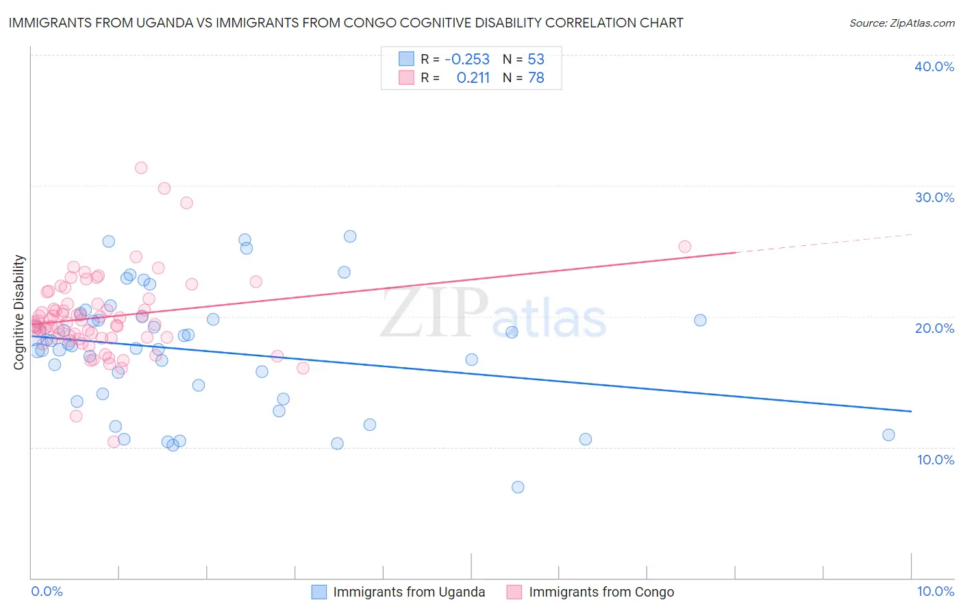 Immigrants from Uganda vs Immigrants from Congo Cognitive Disability